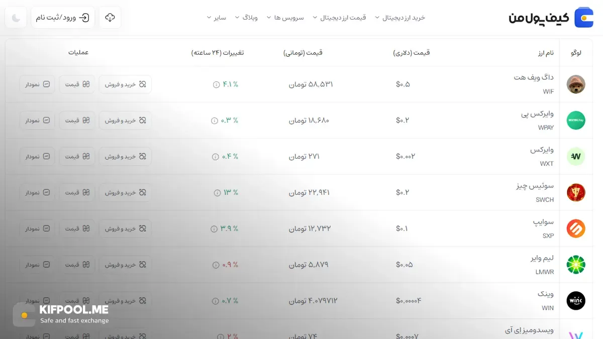 معرفی کامل رمزارز داگ ویف هت| خرید ارز WIF در ایران | قیمت لحظه‌ای Dogwifhat|خرید WIF|  صرافی ارز دیجیتال کیف پول من