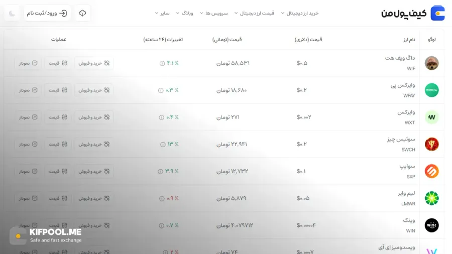 معرفی کامل رمزارز داگ ویف هت| خرید ارز WIF در ایران | قیمت لحظهای Dogwifhat|خرید WIF| صرافی ارز دیجیتال کیف پول من