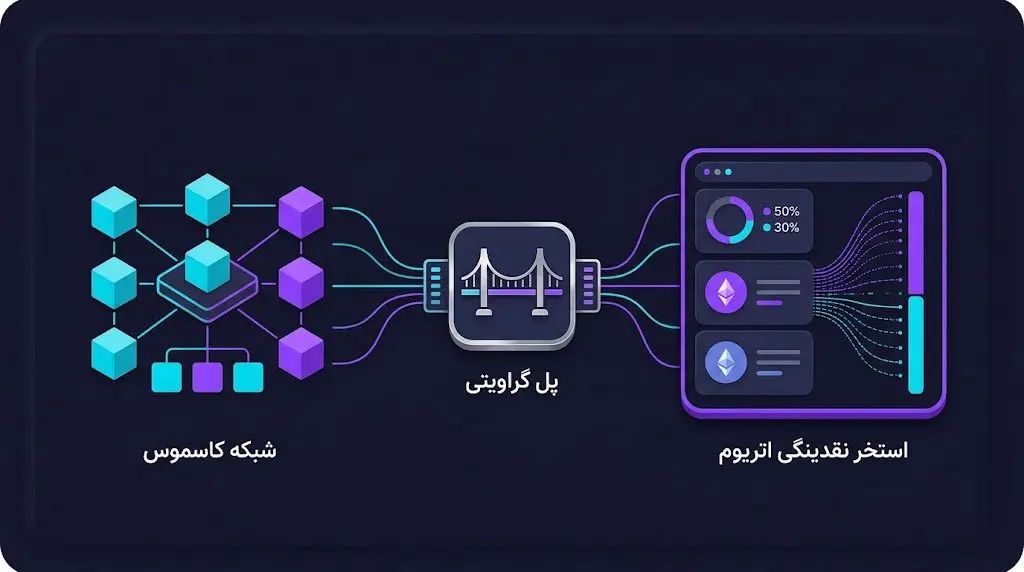 اتصال به شبکه اتریوم با استفاده از فناوری پل گراویتی | صرافی کیف پول من