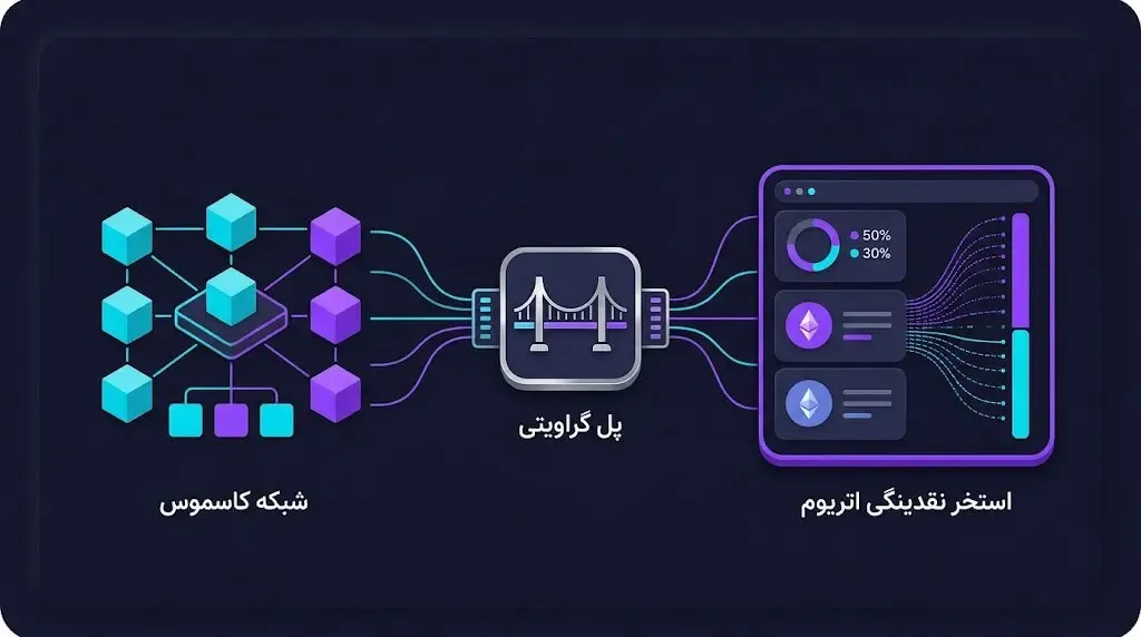 اتصال به شبکه اتریوم با استفاده از فناوری پل گراویتی | صرافی کیف پول من