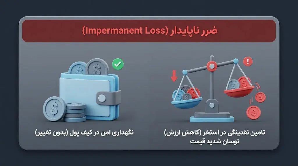 بررسی خطرات پنهان، نوسانات بازار و مفهوم ضرر ناپایدار (Impermanent Loss) | کیف پول من