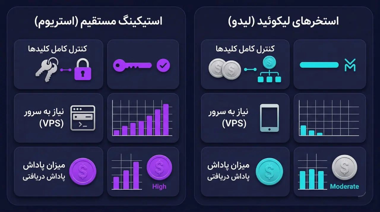 استریوم چه تفاوتی با استخرهای لیکوئید استیکینگ (مثل لیدو) دارد؟ | کیف پول من