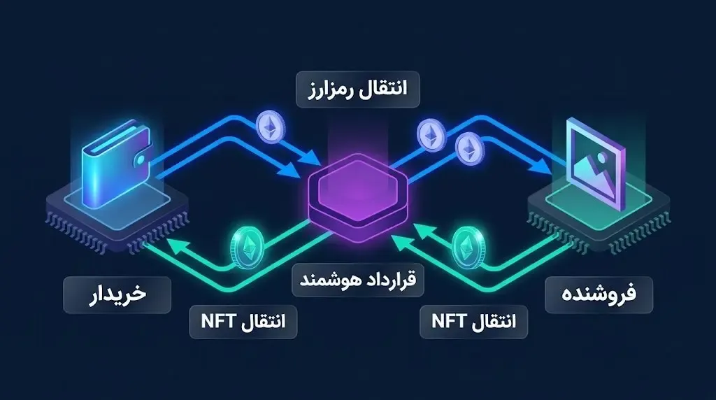 بازارهای خرید و فروش NFT | صرافی کیف پول من