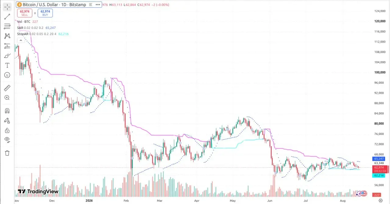 اندیکاتور پارابولیک سار یا Parabolic SAR ابزاری برای تعیین دقیق حد ضرر و نقاط خروج | صرافی کیف پول من