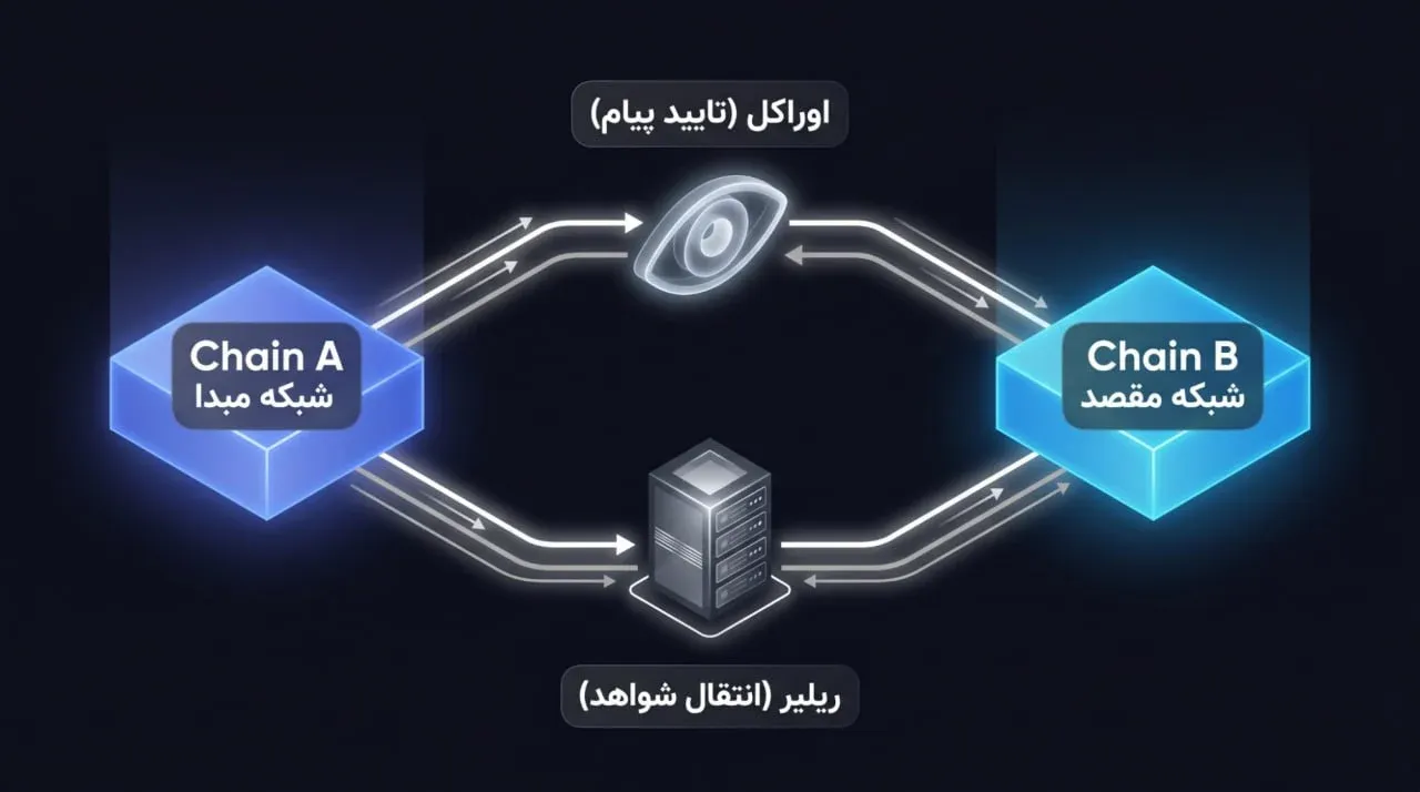نقش اوراکل (Oracle) و ریلیر (Relayer) در انتقال پیام در لیر زیرو | کیف پول من