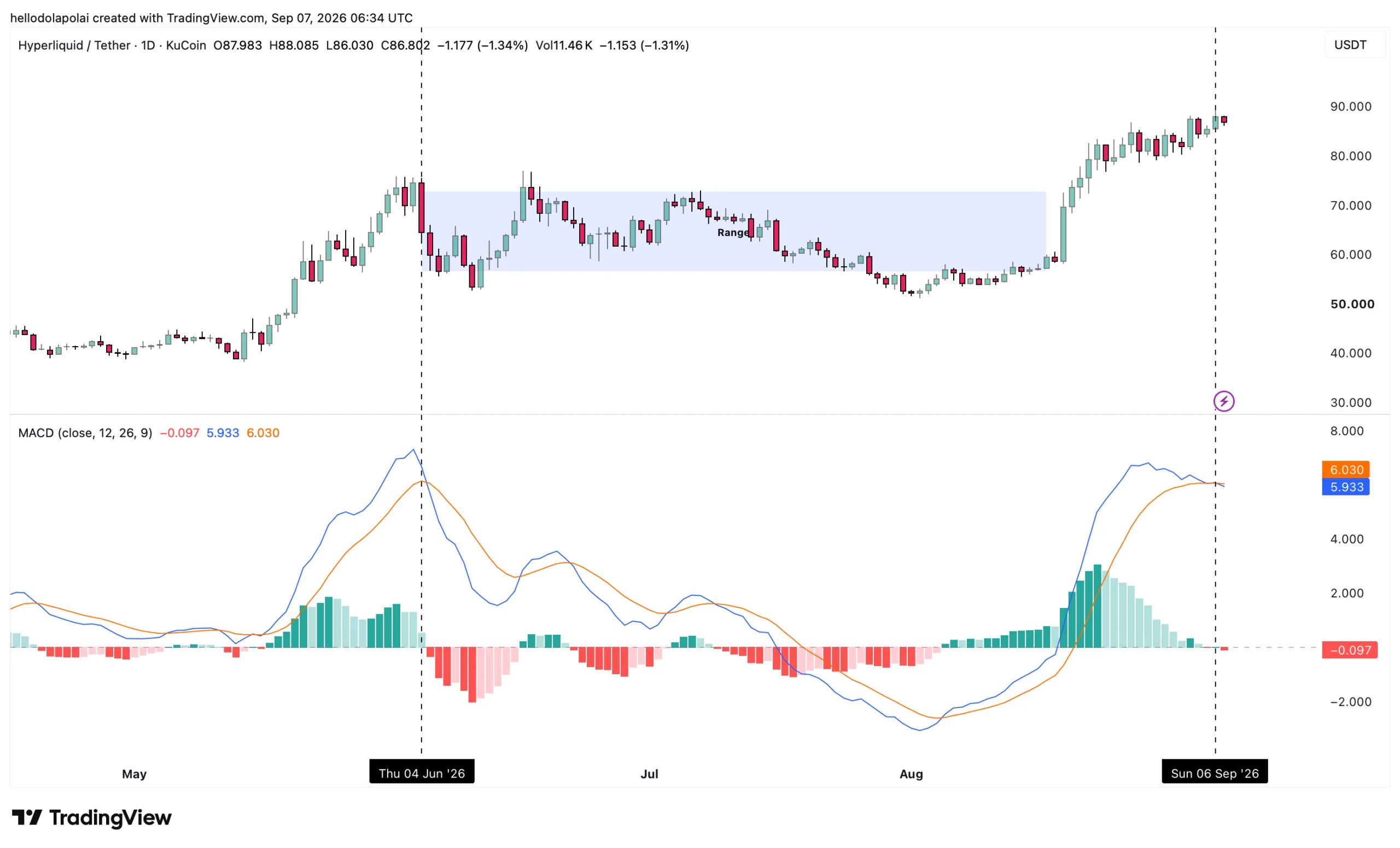 تشکیل تقاطع مرگ در MACD؛ هشدار برای روند کوتاه‌مدت HYPE | کیف پول من