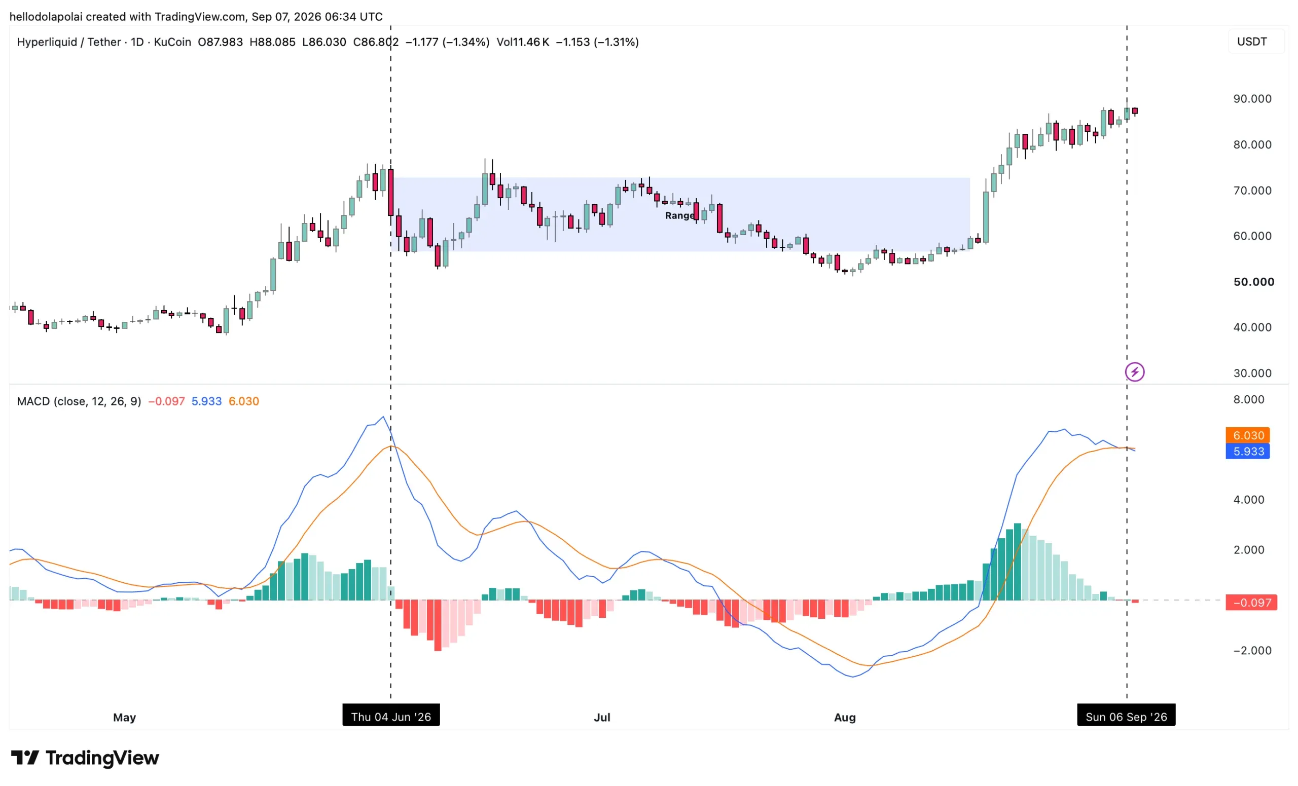 تشکیل تقاطع مرگ در MACD؛ هشدار برای روند کوتاه‌مدت HYPE | کیف پول من