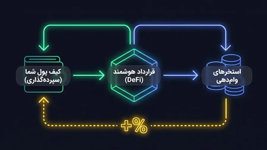 داراییهای بازدهدار | صرافی کیف پول من
