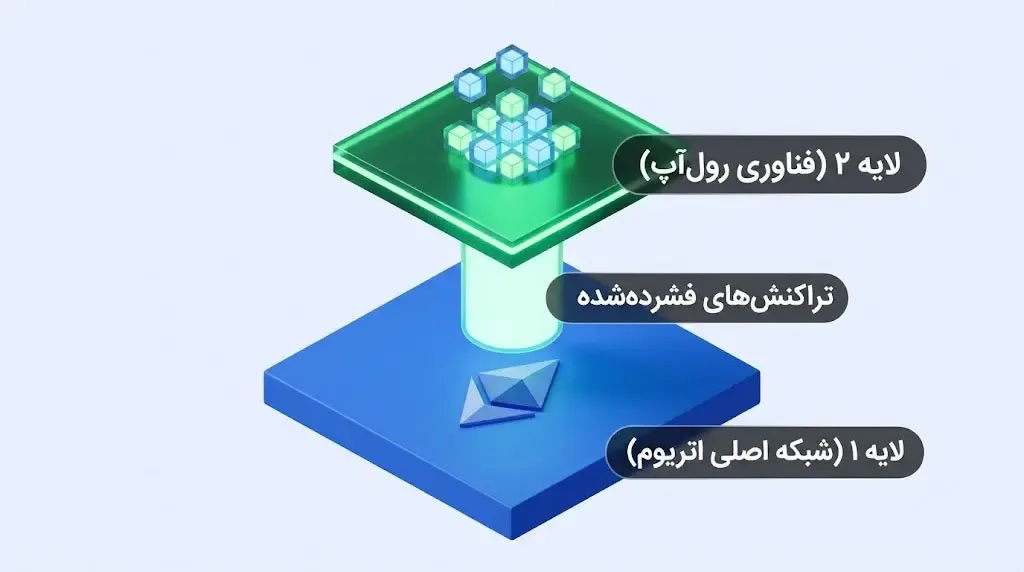 ظهور راهکارهای لایه دوم و رول‌آپ‌ها | صرافی کیف پول من