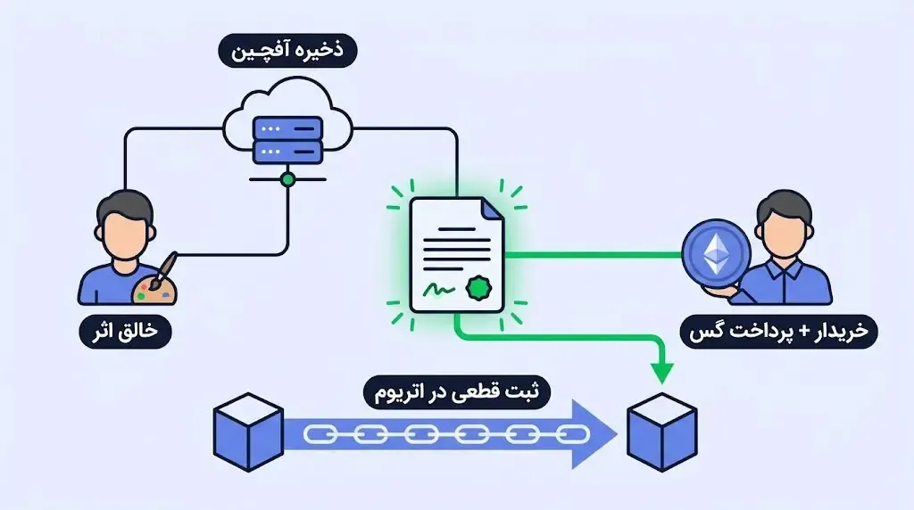 فرآیند انتشار تا فروش در روش لیزی مینت | صرافی کیف پول من