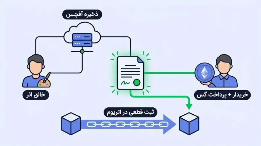فرآیند انتشار تا فروش در روش لیزی مینت | صرافی کیف پول من