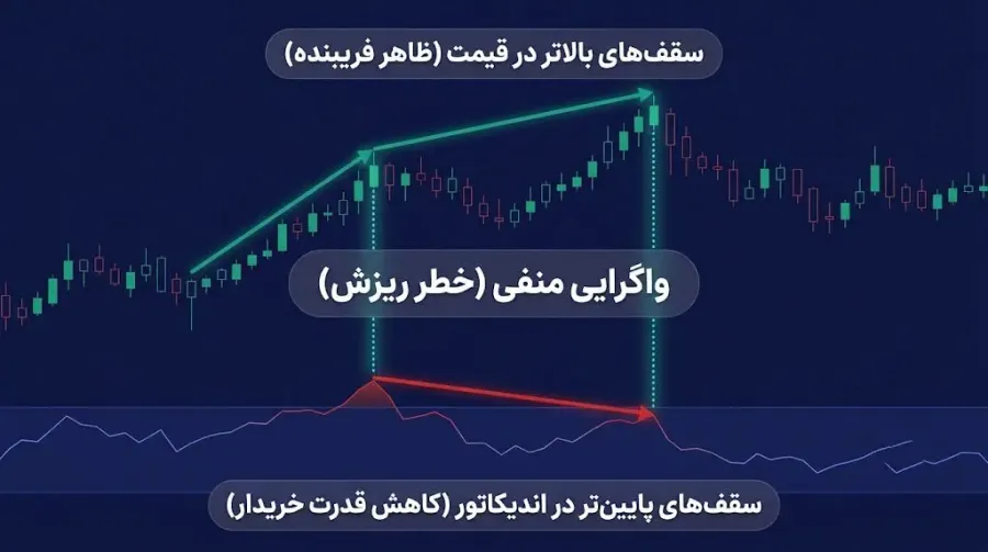 واگراییها در اندیکاتورها برای پیشبینی بازگشت روند | صرافی کیف پول من