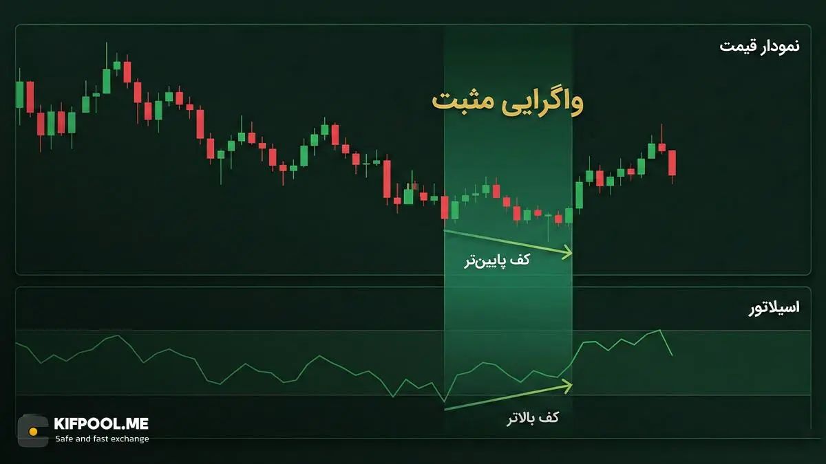 تشخیص واگرایی در اسیلاتورها و پیش&zwnj;بینی چرخش بازار | صرافی کیف پول من
