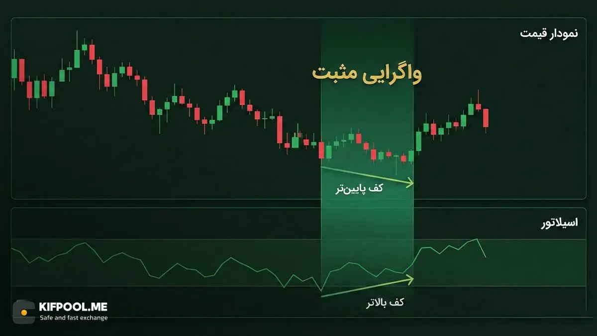 تشخیص واگرایی در اسیلاتورها و پیش&zwnj;بینی چرخش بازار | صرافی کیف پول من