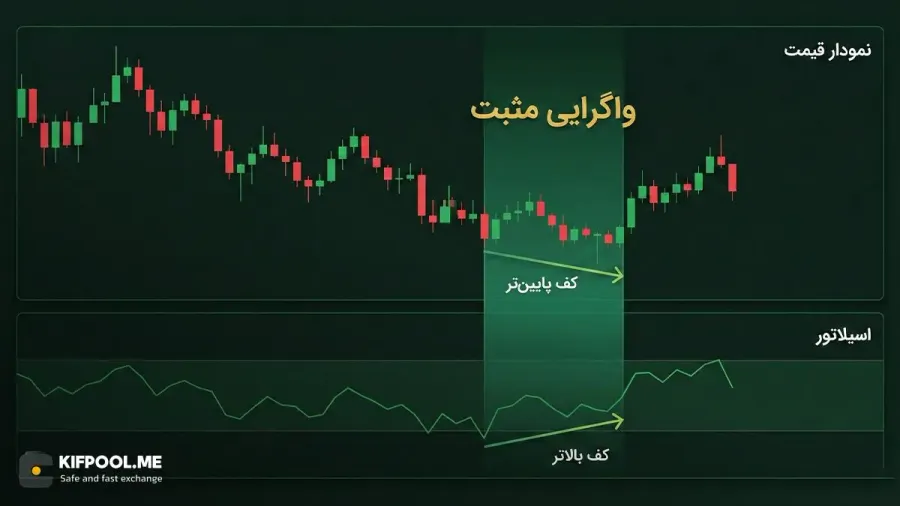 تشخیص واگرایی در اسیلاتورها و پیشبینی چرخش بازار | صرافی کیف پول من