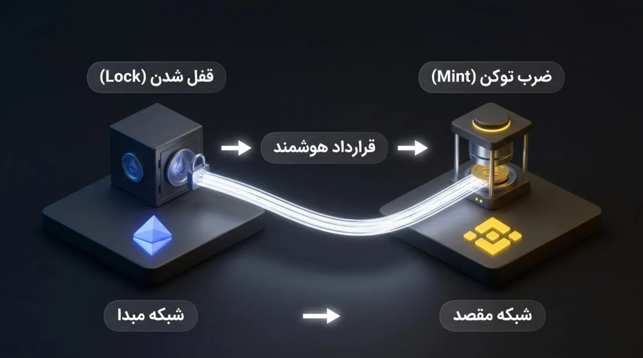 آشنایی با مکانیزم قفل و ضرب (Lock & Mint) در انتقال دارایی&zwnj;ها | کیف پول من