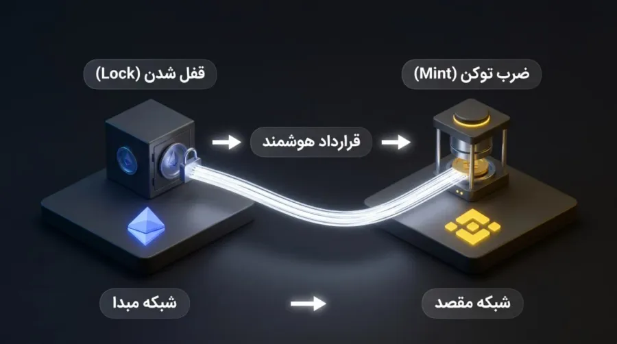 آشنایی با مکانیزم قفل و ضرب (Lock & Mint) در انتقال داراییها | کیف پول من