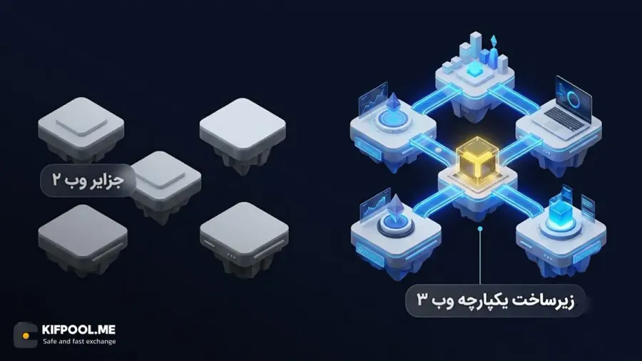 نقش اینترنت نسل سوم (Web3) در شکلگیری جهانهای چندگانه | صرافی کیف پول من