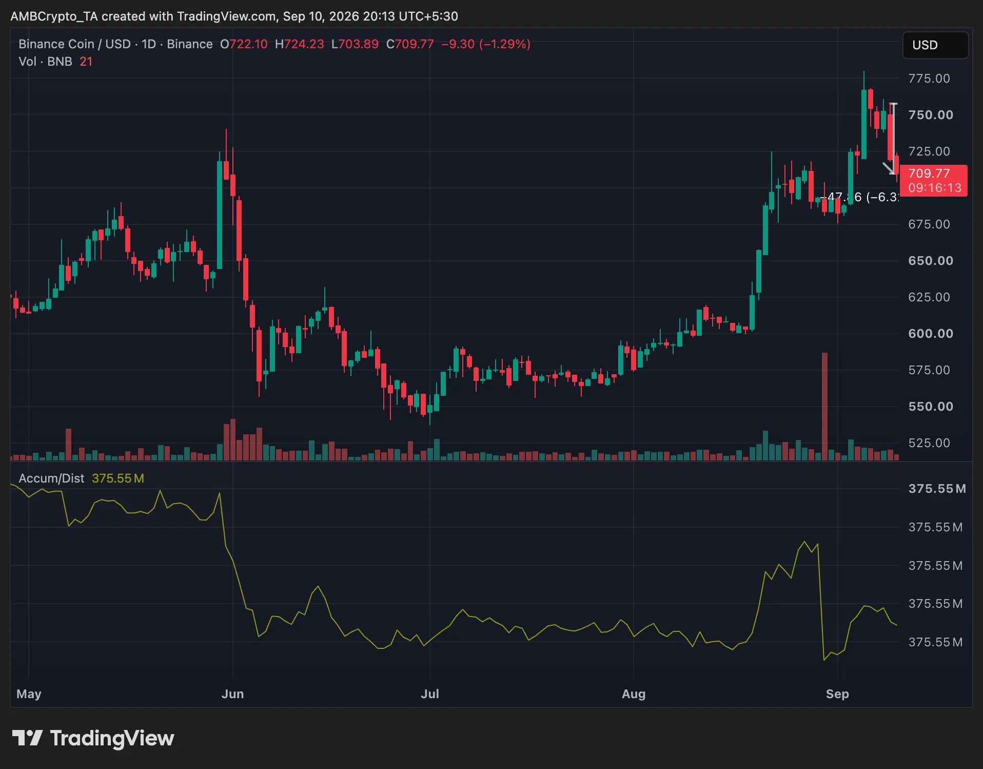 چرا قیمت BNB کاهش یافت؟ | خرید بیت کوین | صرافی کیف پول من