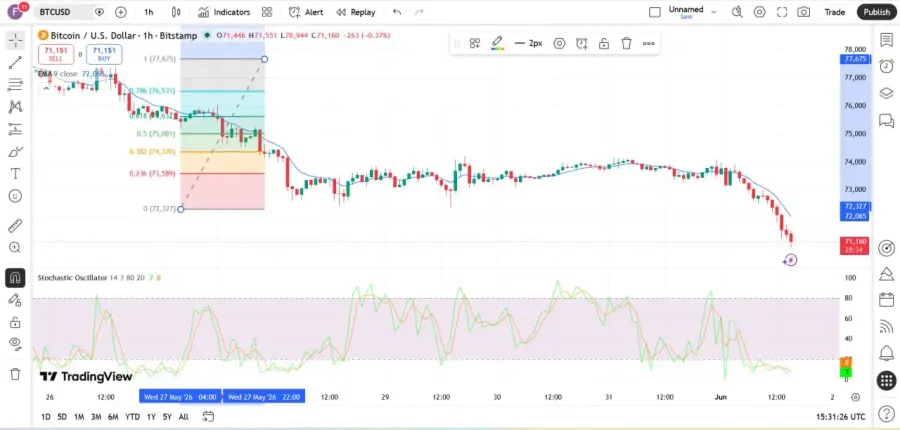 ترکیب فیبوناچی با اسیلاتور استوکاستیک (Stochastic) | صرافی کیف پول من