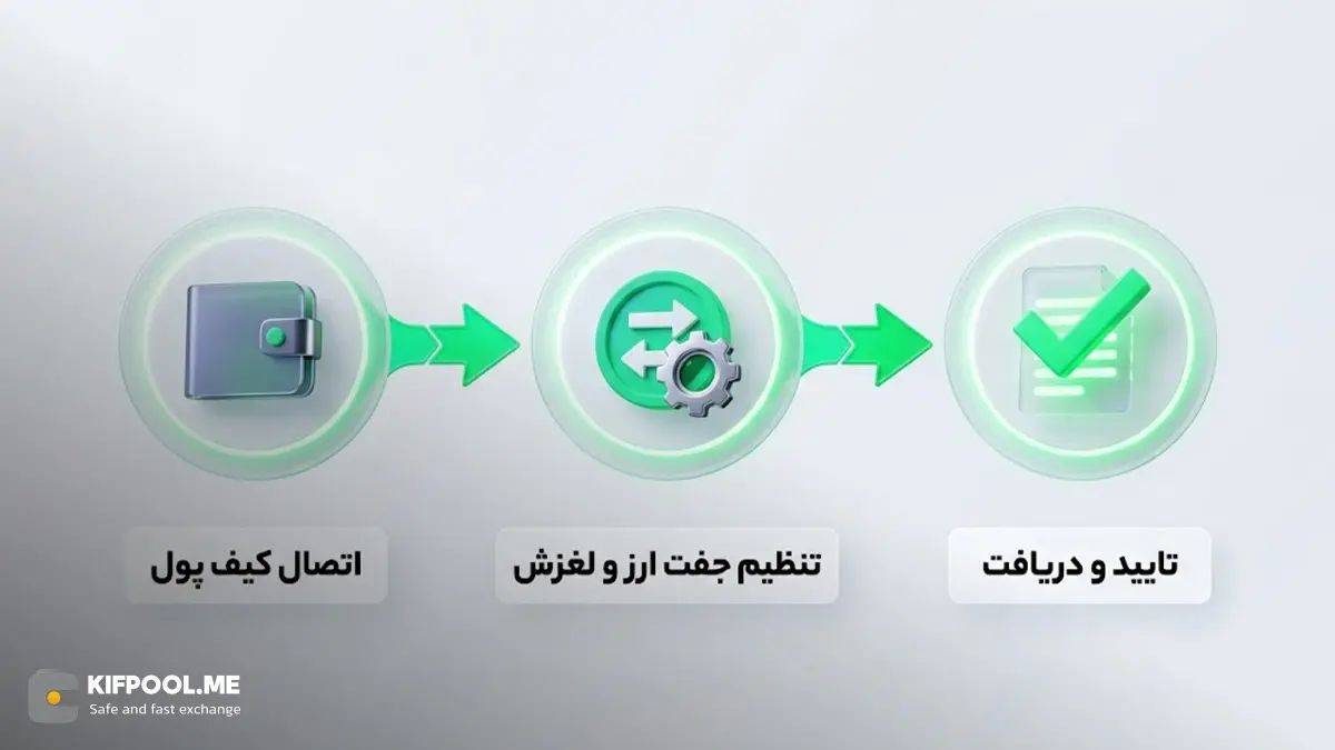 مراحل انجام سواپ ارز دیجیتال | خرید تتر | کیف پول من