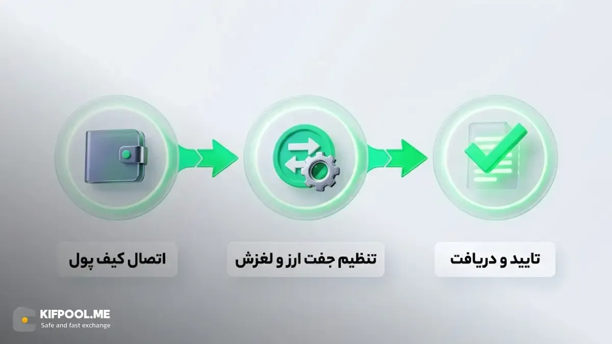 مراحل انجام سواپ ارز دیجیتال | خرید تتر | کیف پول من