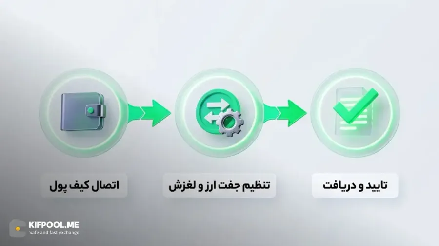 مراحل انجام سواپ ارز دیجیتال | خرید تتر | کیف پول من