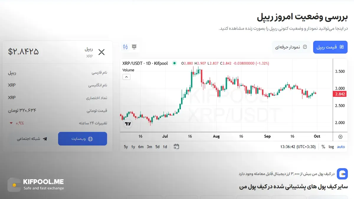 معرفی کامل رمزارز ریپل| خرید ارز XRP در ایران | قیمت لحظه‌ای Ripple | خرید ریپل |  صرافی ارز دیجیتال کیف پول من
