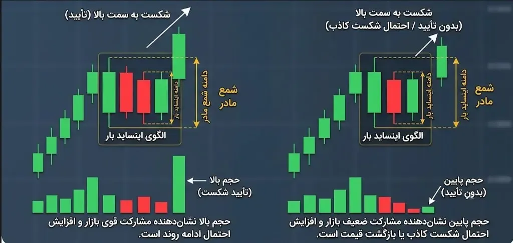 تاثیر حجم معاملات (Volume) بر تایید شکست اینساید بار | صرافی کیف پول من