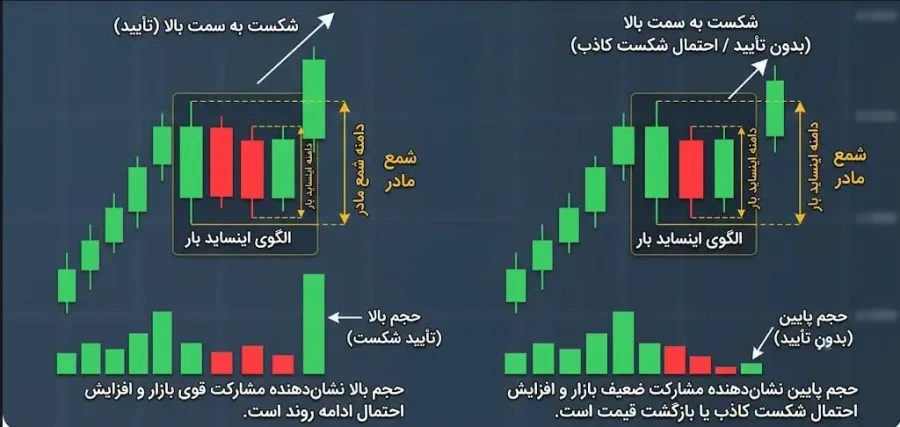 تاثیر حجم معاملات (Volume) بر تایید شکست اینساید بار | صرافی کیف پول من