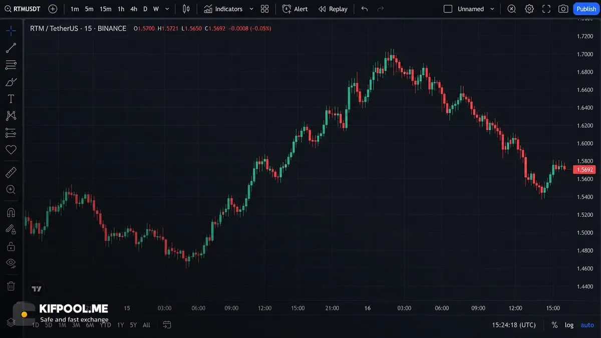 آشنایی اولیه با مفهوم رفتار قیمت بدون نیاز به اندیکاتورها | صرافی کیف پول من