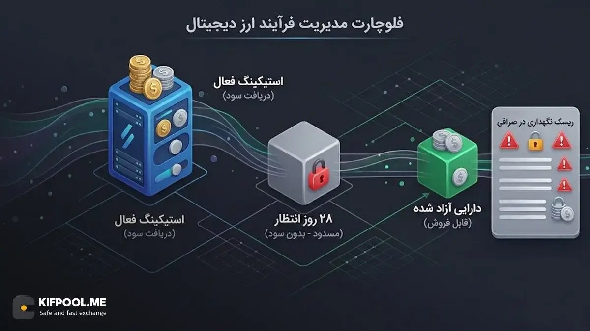 فلوچارت مدیریت فرایند ارز دیجیتال | صرافی کیف پول من