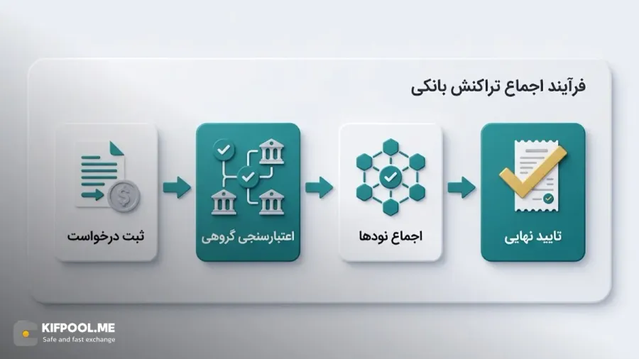 تسریع تراکنشها و کاهش هزینهها در بانکداری و خدمات مالی با کنسرسیوم | کیف پول من