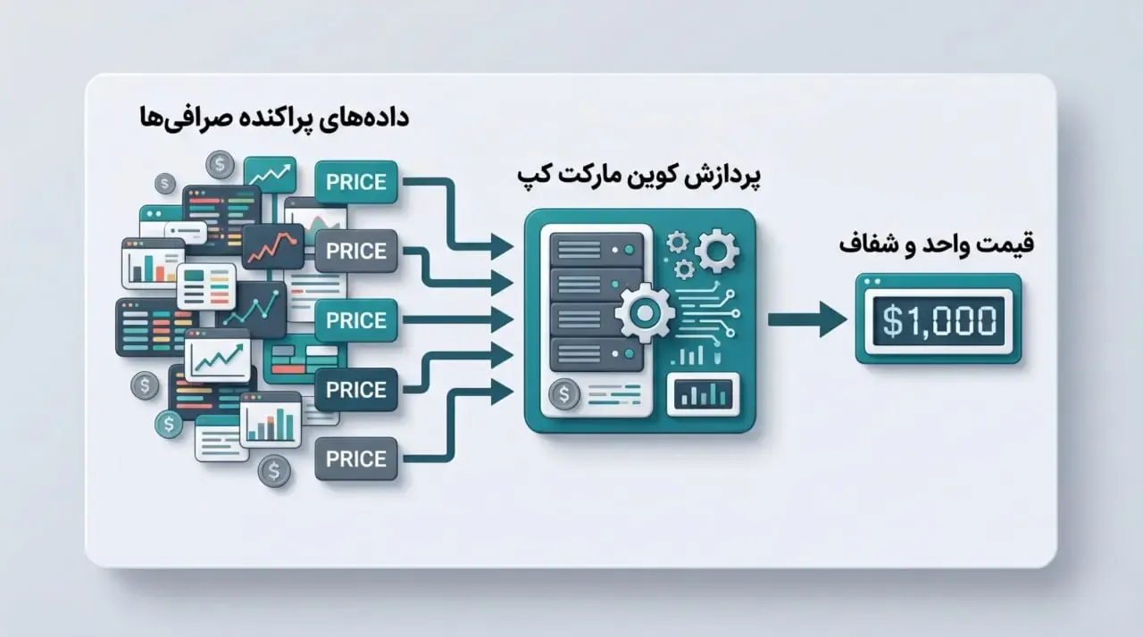 خلاء اطلاعاتی بازار در سال 2013 و ایده شکل&zwnj;گیری یک مرجع شفاف | صرافی کیف پول من