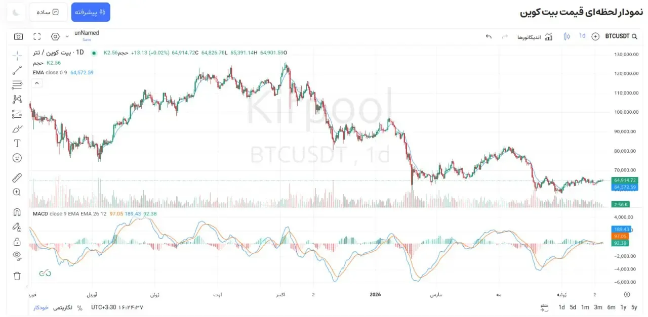 تایید تغییر فاز بازار با اندیکاتور MACD | صرافی کیف پول من