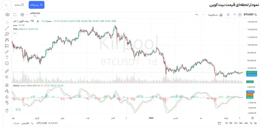 تایید تغییر فاز بازار با اندیکاتور MACD | صرافی کیف پول من