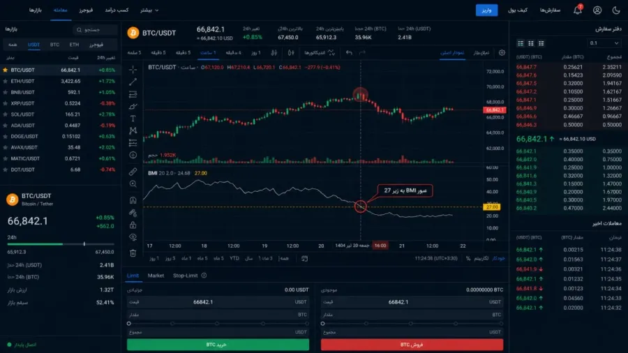 آموزش تفسیر اعداد در شاخص فلاکت بیت کوین | صرافی کیف پول من