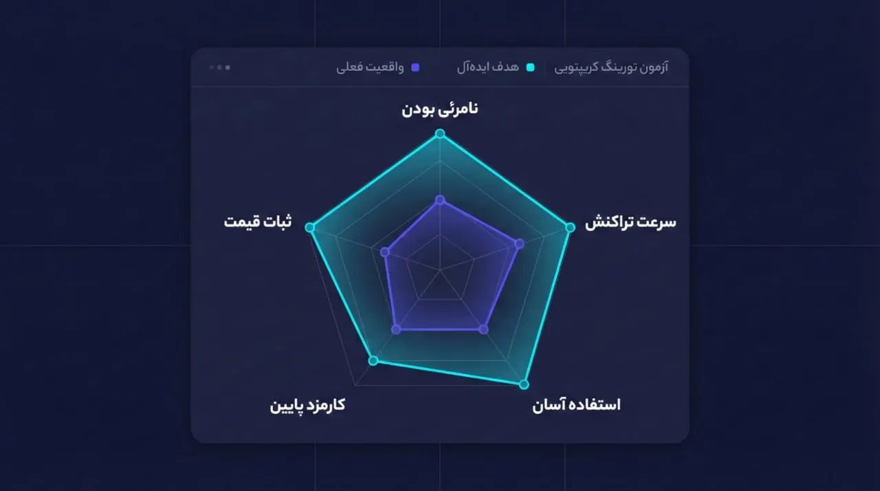 مولفههای اصلی آزمون تورینگ کریپتویی | صرافی کیف پول من
