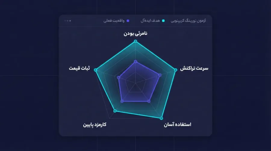 مولفههای اصلی آزمون تورینگ کریپتویی | صرافی کیف پول من