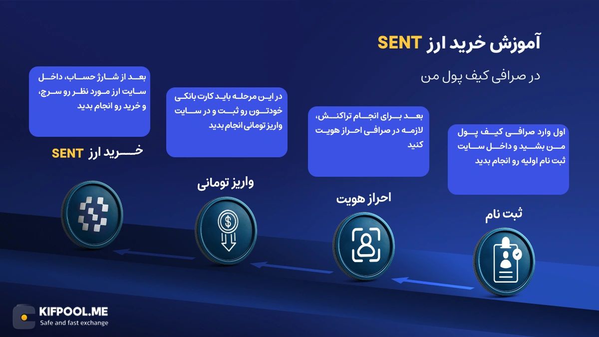 آموزش فروش و خرید ارز SENT | قیمت Sentient | صرافی کیف پول من