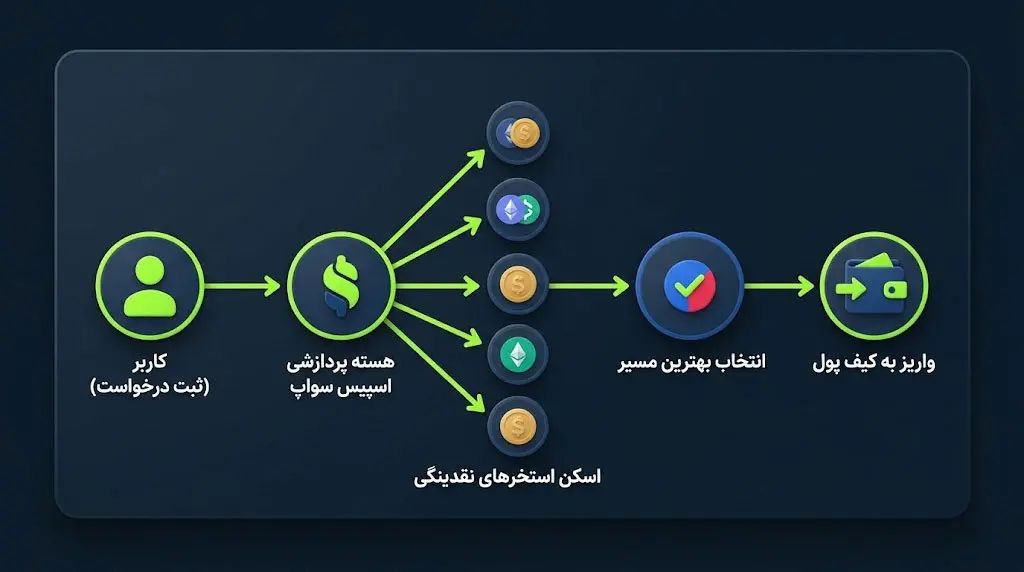 نقش استخرهای نقدینگی و بازارسازهای خودکار (AMM) در این شبکه | کیف پول من