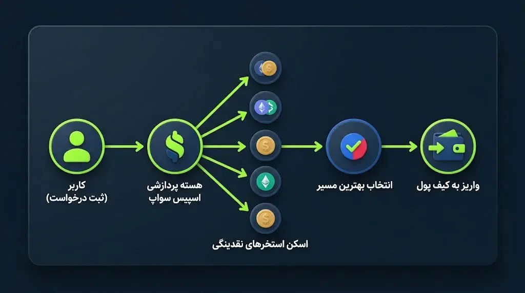 نقش استخرهای نقدینگی و بازارسازهای خودکار (AMM) در این شبکه | کیف پول من