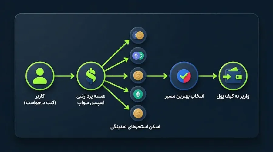 نقش استخرهای نقدینگی و بازارسازهای خودکار (AMM) در این شبکه | کیف پول من