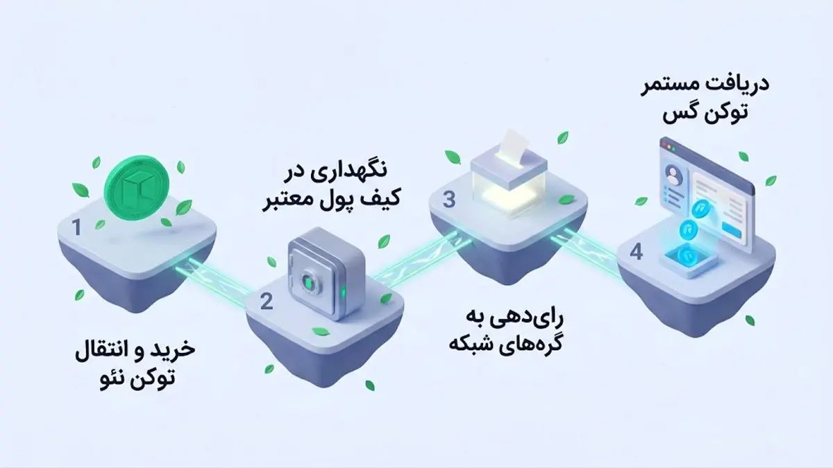 نحوه استیک کردن نئو و کسب درآمد غیرفعال به جای استخراج سنتی | کیف پول من