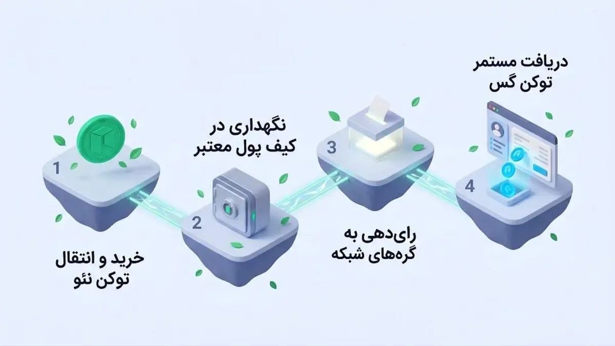 نحوه استیک کردن نئو و کسب درآمد غیرفعال به جای استخراج سنتی | کیف پول من