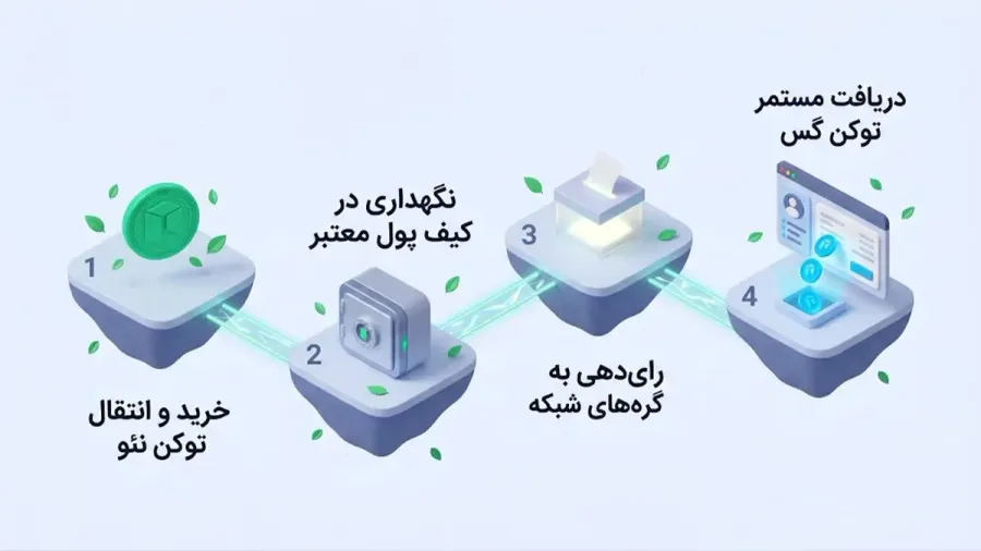 نحوه استیک کردن نئو و کسب درآمد غیرفعال به جای استخراج سنتی | کیف پول من