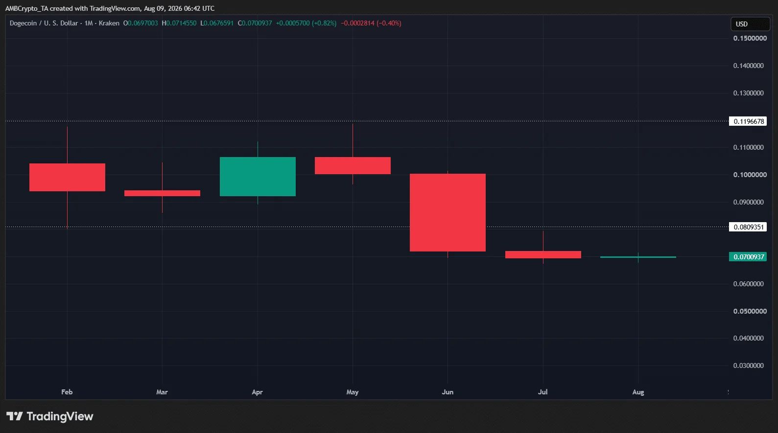 نمودار DOGE/USD در تایم‌فریم ماهانه (1M) | صرافی کیف پول من