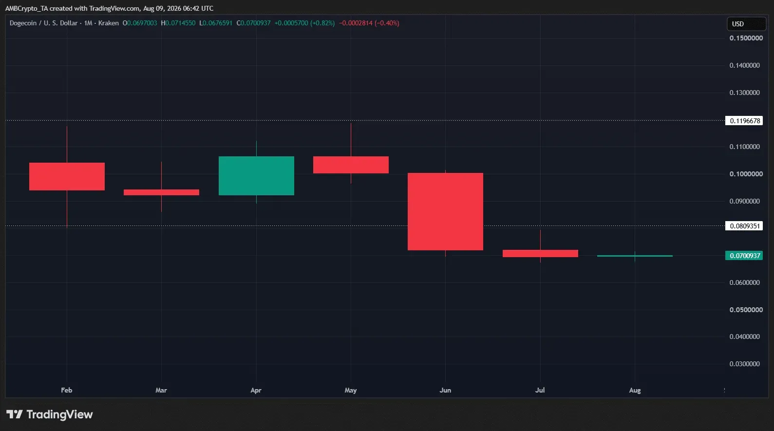 نمودار DOGE/USD در تایم‌فریم ماهانه (1M) | صرافی کیف پول من