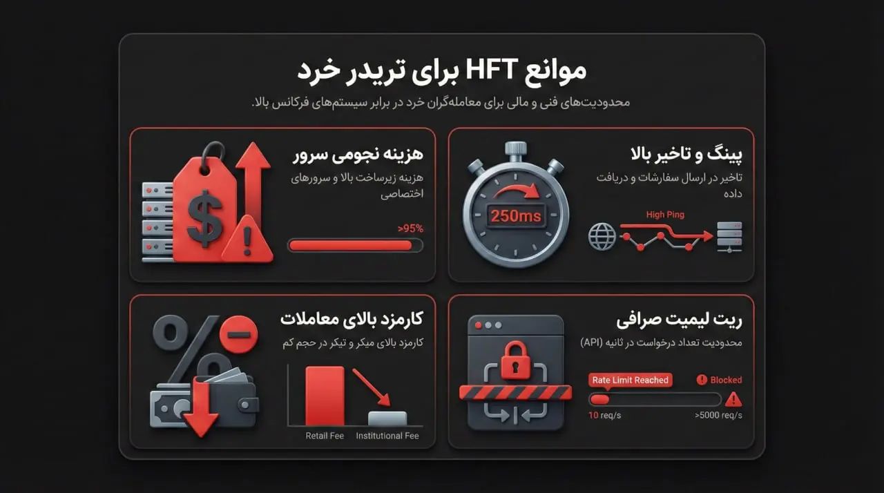 آیا تریدرهای خرد میتوانند از معاملات فرکانس بالا استفاده کنند؟ | کیف پول من