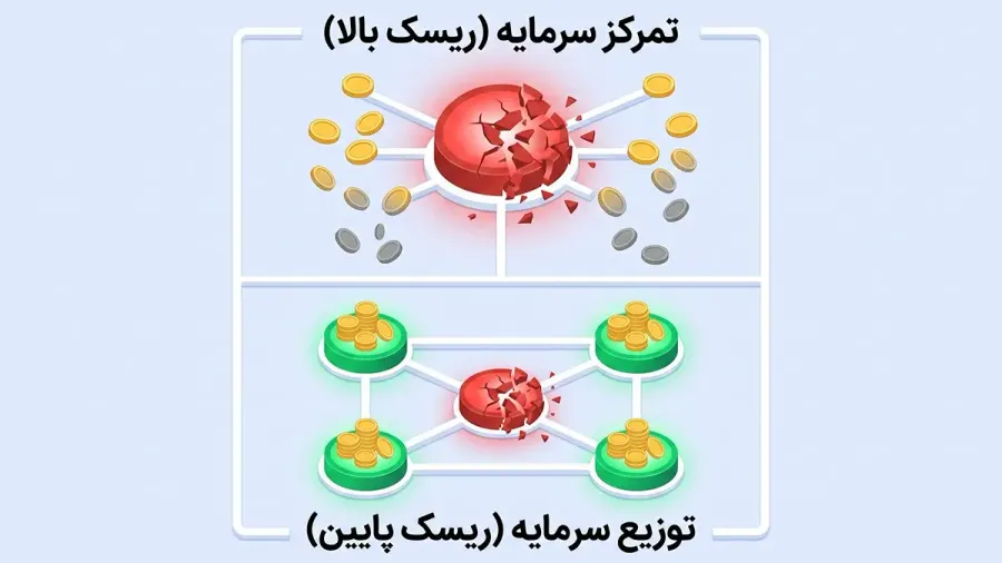 تنوعبخشی به محل نگهداری داراییها و عدم تمرکز سرمایه در یک نقطه | صرافی کیف پول من